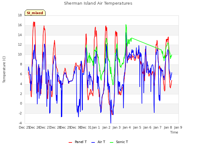 plot of Sherman Island Air Temperatures