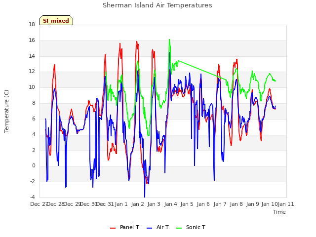 plot of Sherman Island Air Temperatures