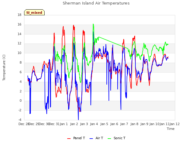 plot of Sherman Island Air Temperatures