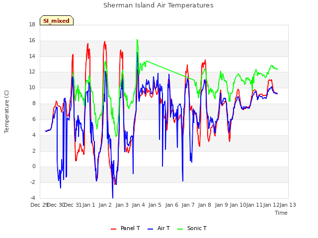 plot of Sherman Island Air Temperatures