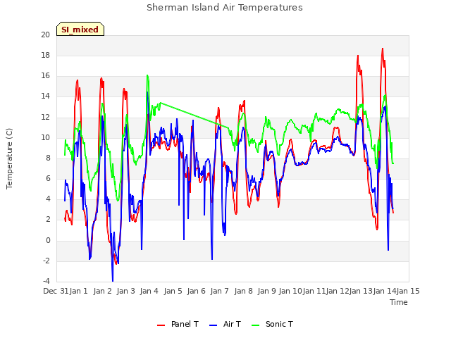 plot of Sherman Island Air Temperatures