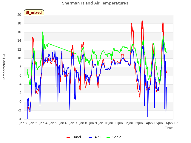 plot of Sherman Island Air Temperatures