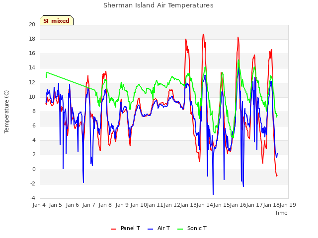 plot of Sherman Island Air Temperatures