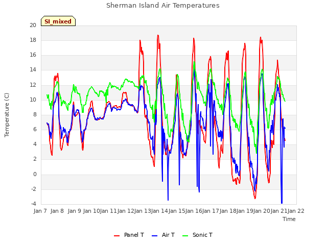 plot of Sherman Island Air Temperatures