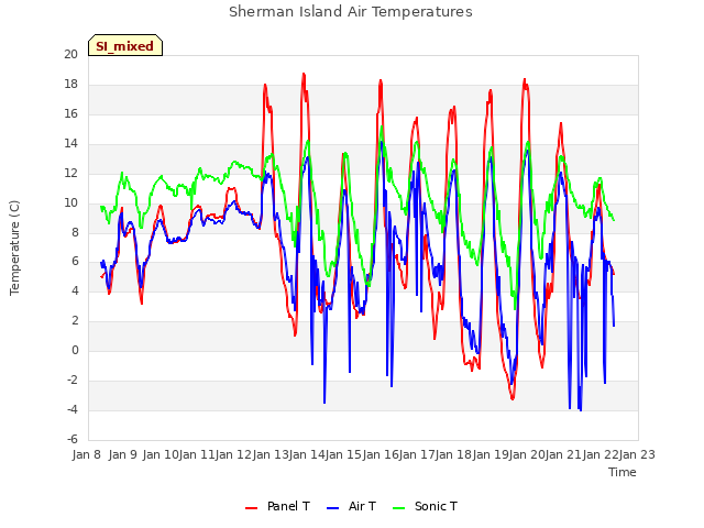 plot of Sherman Island Air Temperatures