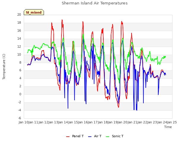 plot of Sherman Island Air Temperatures