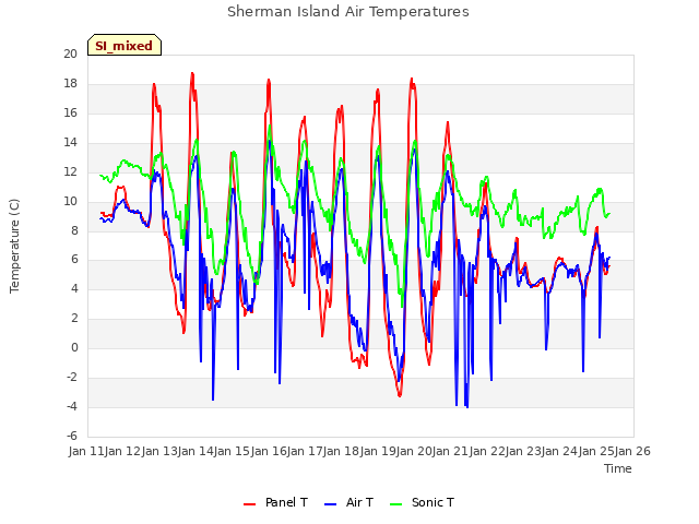 plot of Sherman Island Air Temperatures