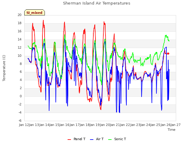 plot of Sherman Island Air Temperatures