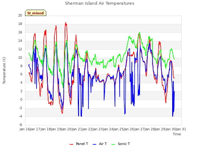 plot of Sherman Island Air Temperatures