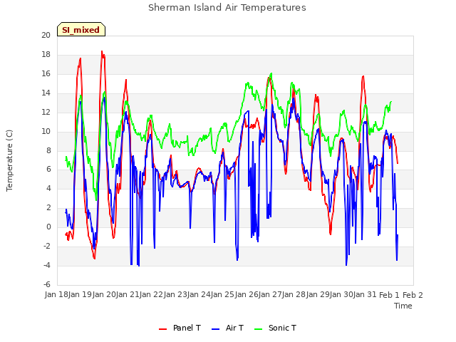 plot of Sherman Island Air Temperatures