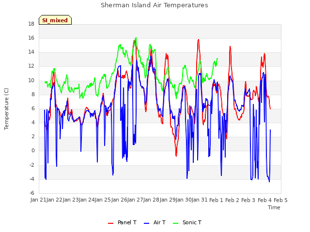 plot of Sherman Island Air Temperatures