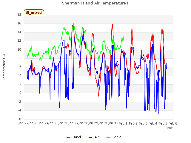 plot of Sherman Island Air Temperatures