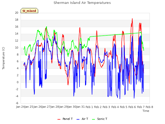 plot of Sherman Island Air Temperatures