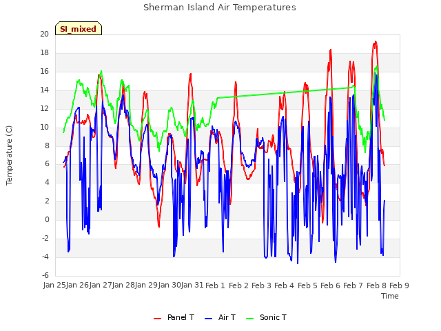 plot of Sherman Island Air Temperatures