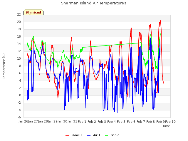 plot of Sherman Island Air Temperatures