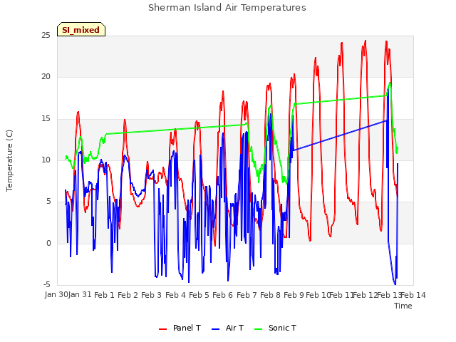 plot of Sherman Island Air Temperatures