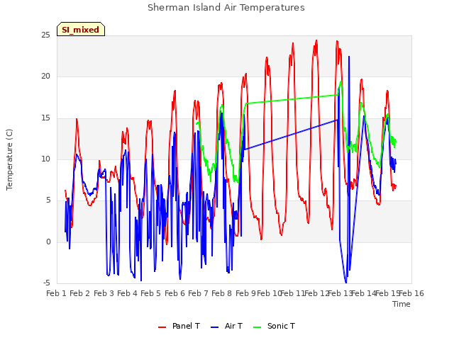 plot of Sherman Island Air Temperatures