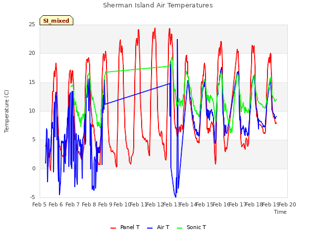 plot of Sherman Island Air Temperatures