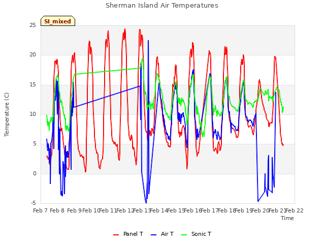 plot of Sherman Island Air Temperatures