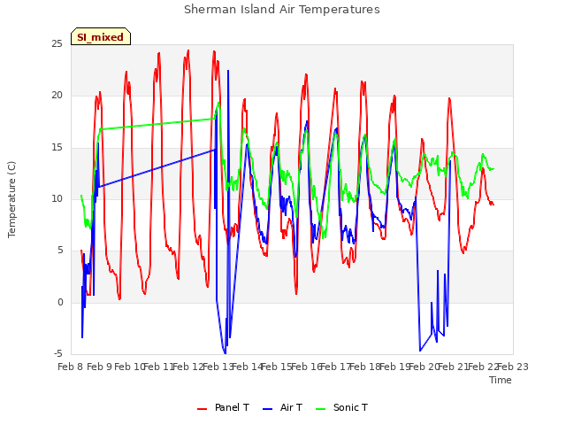 plot of Sherman Island Air Temperatures