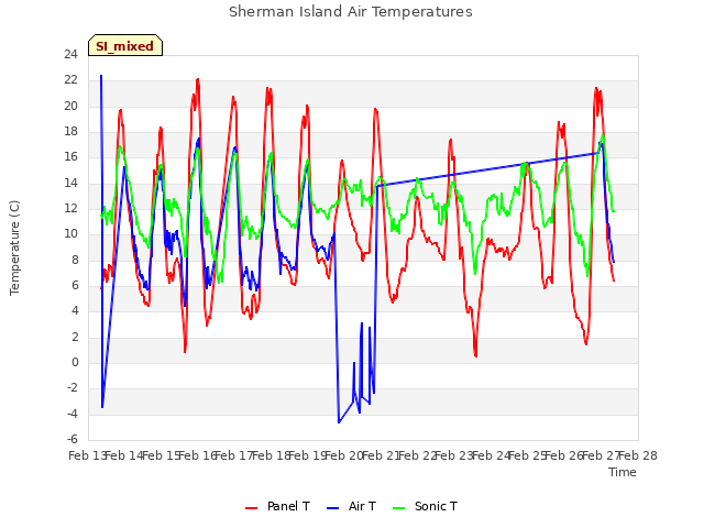 plot of Sherman Island Air Temperatures