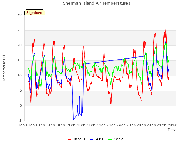 plot of Sherman Island Air Temperatures