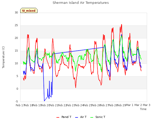 plot of Sherman Island Air Temperatures