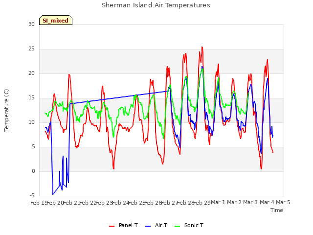 plot of Sherman Island Air Temperatures