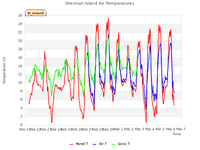 plot of Sherman Island Air Temperatures