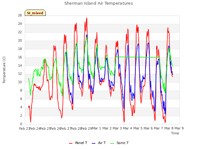 plot of Sherman Island Air Temperatures