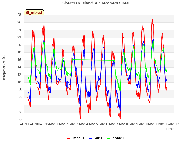 plot of Sherman Island Air Temperatures