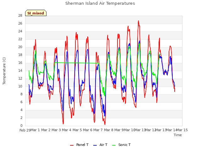 plot of Sherman Island Air Temperatures