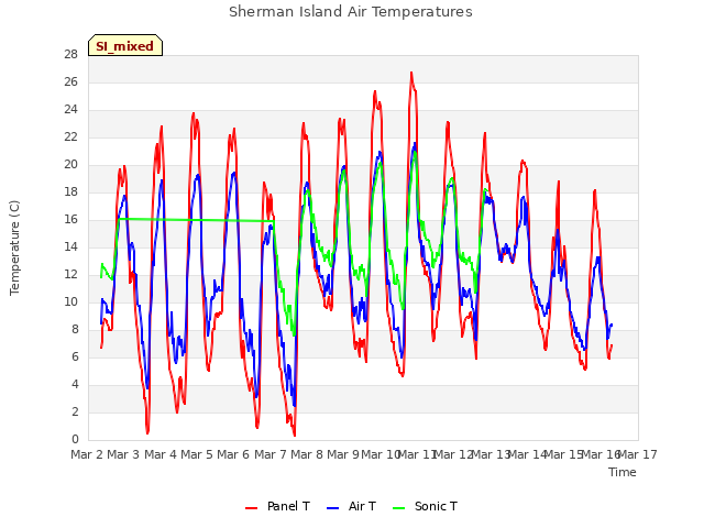 plot of Sherman Island Air Temperatures