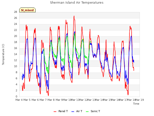 plot of Sherman Island Air Temperatures