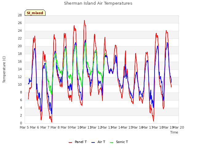 plot of Sherman Island Air Temperatures