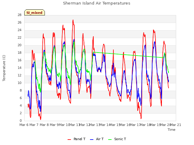 plot of Sherman Island Air Temperatures