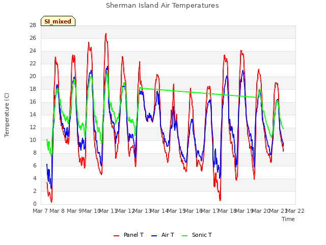 plot of Sherman Island Air Temperatures