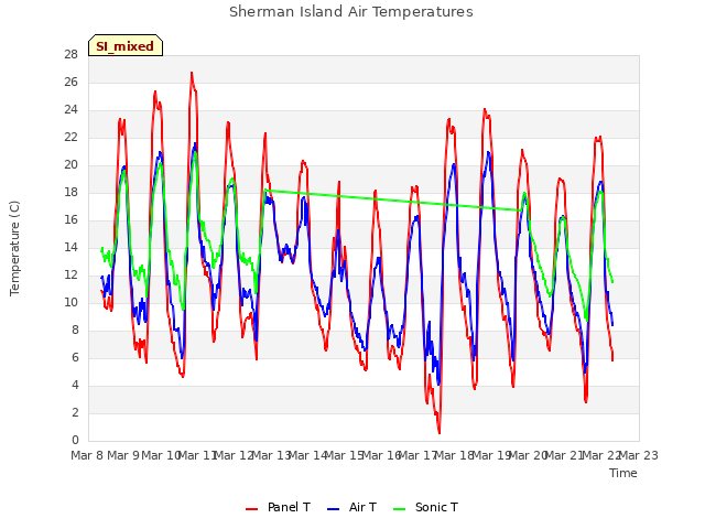 plot of Sherman Island Air Temperatures