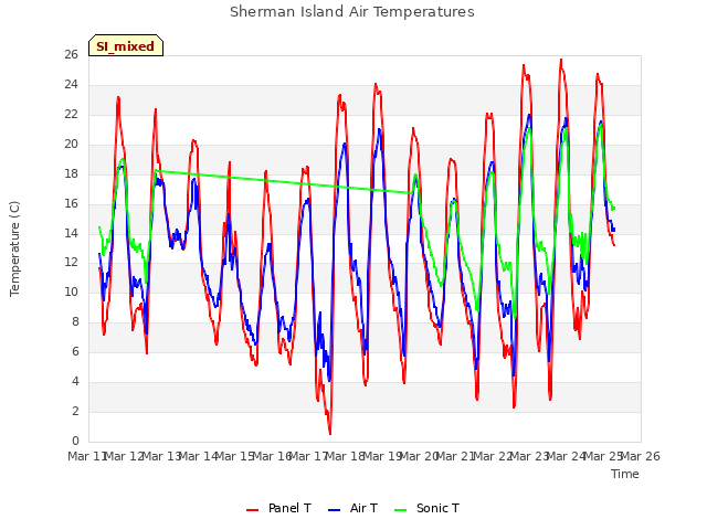 plot of Sherman Island Air Temperatures