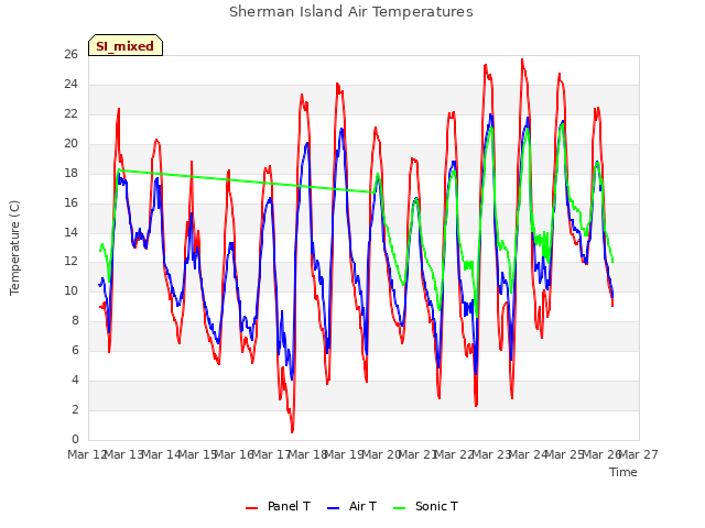 plot of Sherman Island Air Temperatures