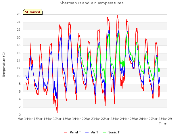 plot of Sherman Island Air Temperatures