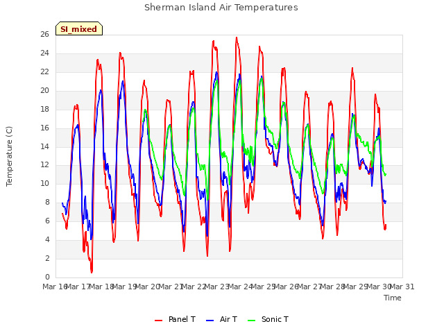 plot of Sherman Island Air Temperatures