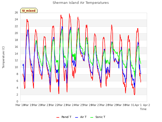 plot of Sherman Island Air Temperatures