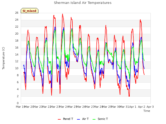 plot of Sherman Island Air Temperatures