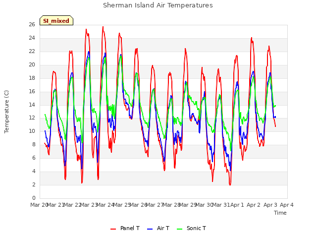 plot of Sherman Island Air Temperatures