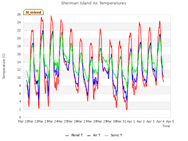 plot of Sherman Island Air Temperatures