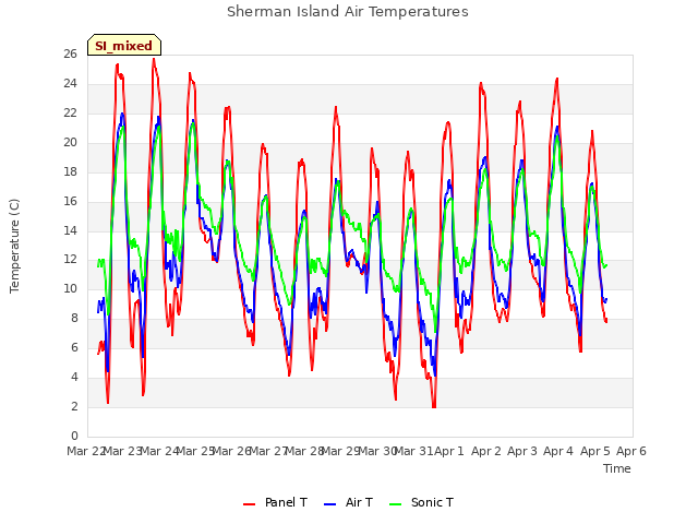 plot of Sherman Island Air Temperatures