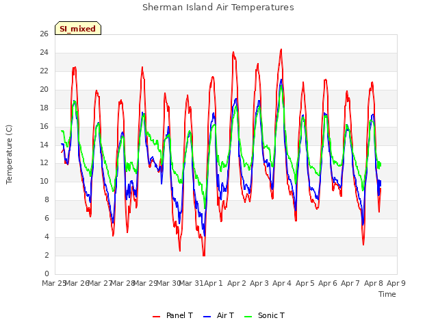 plot of Sherman Island Air Temperatures