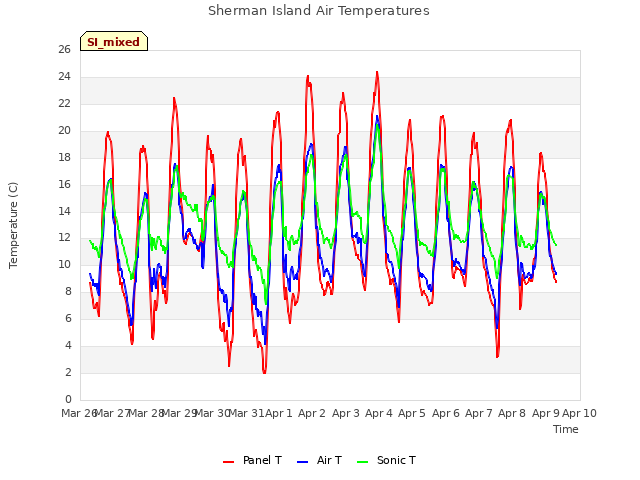 plot of Sherman Island Air Temperatures