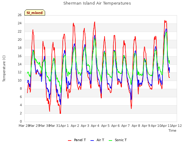 plot of Sherman Island Air Temperatures